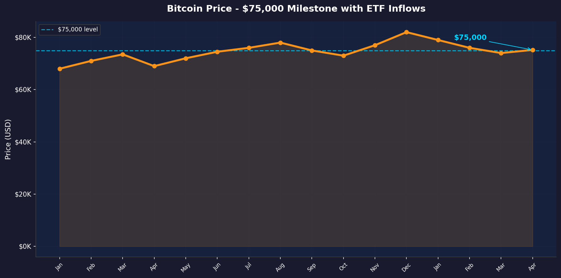 Bitcoin price chart showing the rally to $75,000