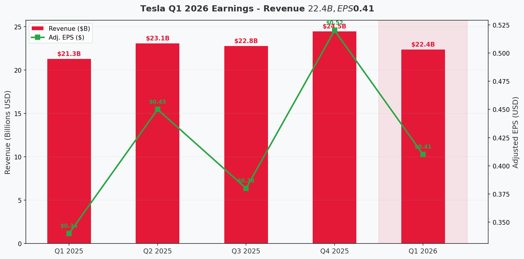 Tesla factory with production line