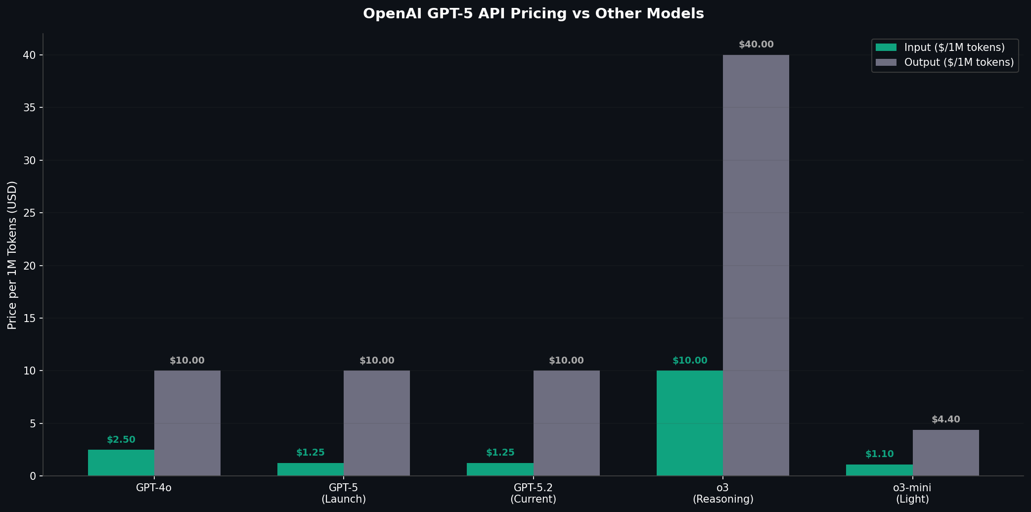 AI model pricing comparison across providers