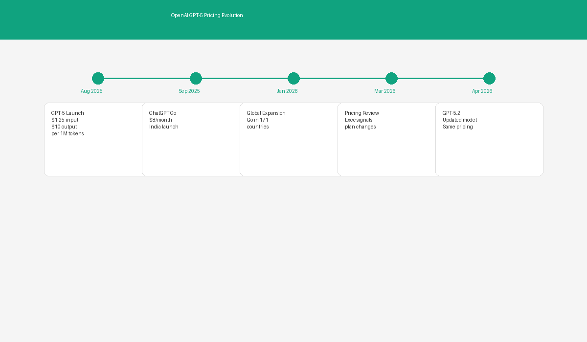 ChatGPT user growth trajectory