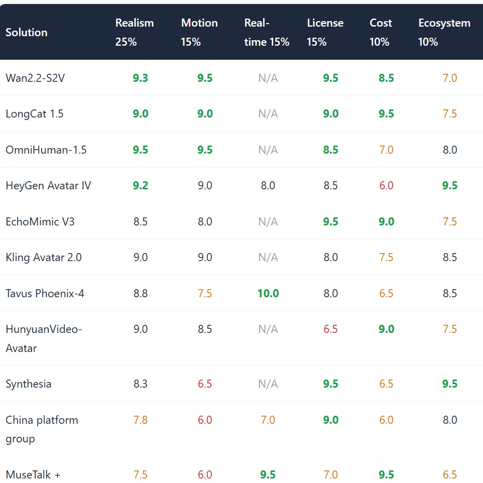 Digital human model comparison table: realism, motion, real-time, license, cost and ecosystem scores for leading talking-avatar solutions