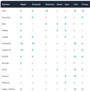 Subtitle removal capability matrix: 13 solutions scored on repair quality, temporal consistency, detection automation, speed, ease of use, cost and privacy