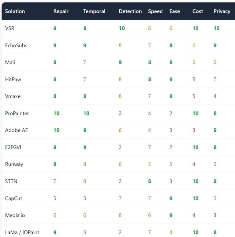 Subtitle removal capability matrix: 13 solutions scored on repair quality, temporal consistency, detection automation, speed, ease of use, cost and privacy