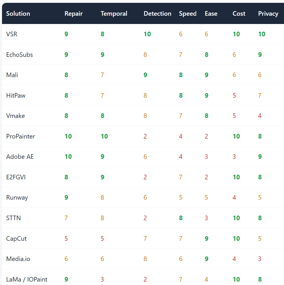 Subtitle removal capability matrix: 13 solutions scored on repair quality, temporal consistency, detection automation, speed, ease of use, cost and privacy