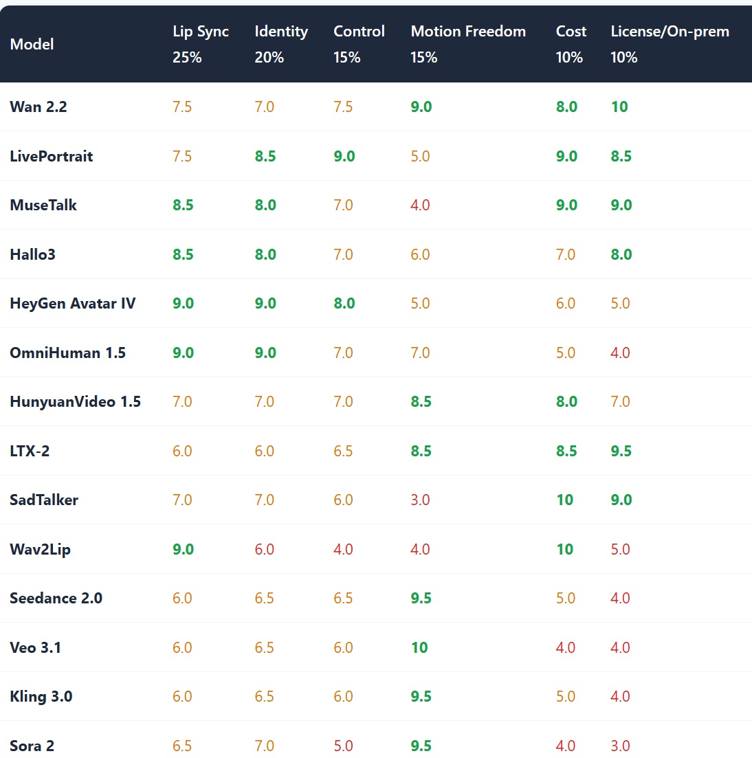 Talking-head vs text-to-video model comparison table: lip sync, identity, control, motion freedom, cost and license scores