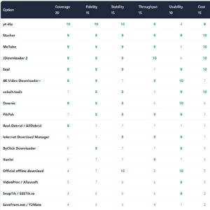 Video downloader comparison table: coverage, fidelity, stability, throughput, usability and cost scores for yt-dlp, Stacher, MeTube, JDownloader 2, Seal, 4K Video Downloader+, cobalt.tools and more