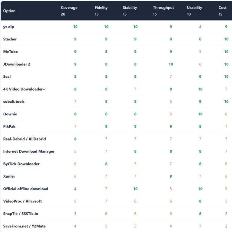 Video downloader comparison table: coverage, fidelity, stability, throughput, usability and cost scores for yt-dlp, Stacher, MeTube, JDownloader 2, Seal, 4K Video Downloader+, cobalt.tools and more