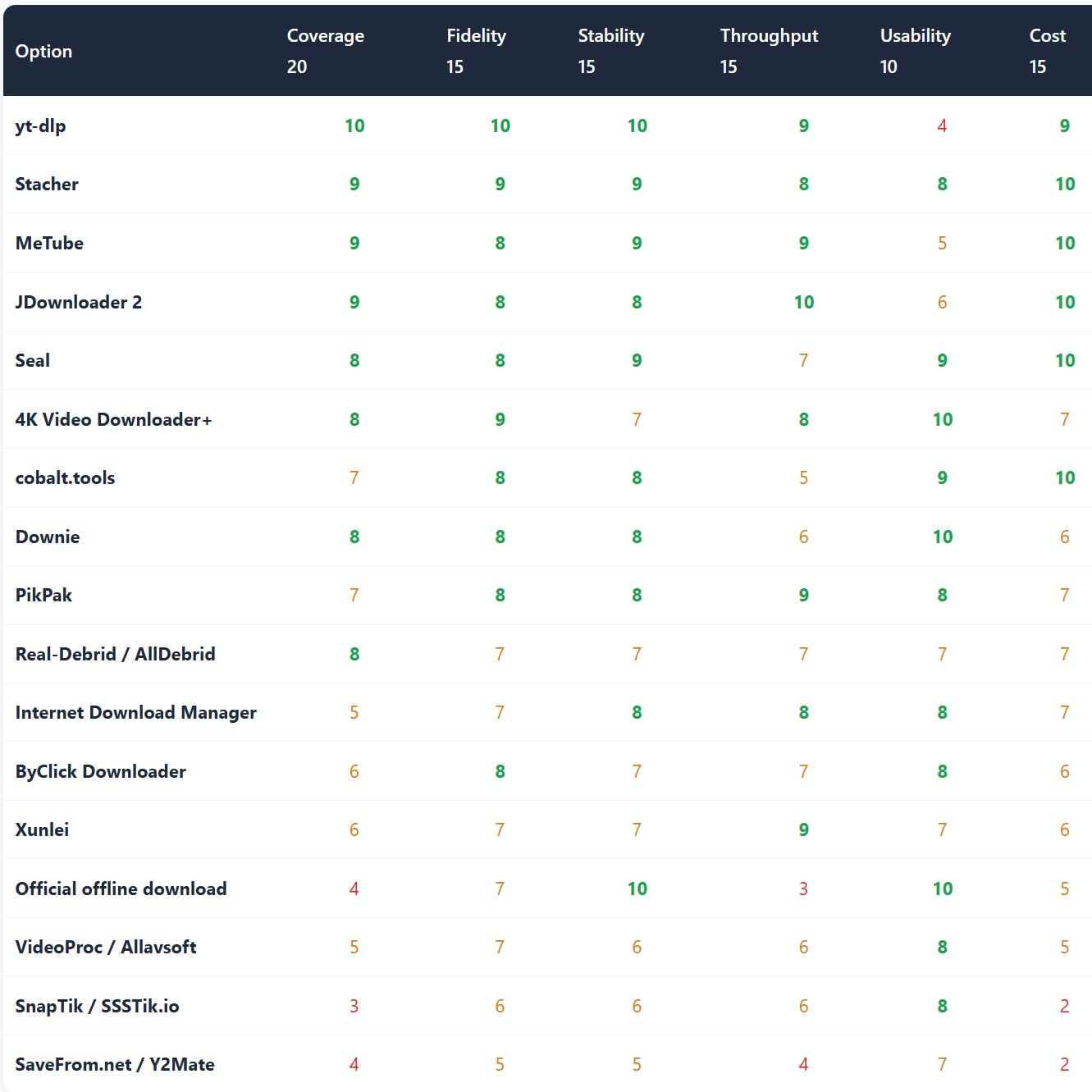 Video downloader comparison table: coverage, fidelity, stability, throughput, usability and cost scores for yt-dlp, Stacher, MeTube, JDownloader 2, Seal, 4K Video Downloader+, cobalt.tools and more