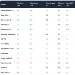 Voice cloning model comparison table: similarity, naturalness, cross-lingual, efficiency and speed scores for leading open and closed TTS models