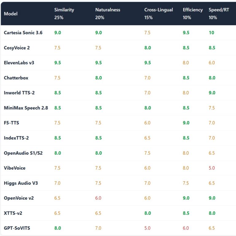 Voice cloning model comparison table: similarity, naturalness, cross-lingual, efficiency and speed scores for leading open and closed TTS models