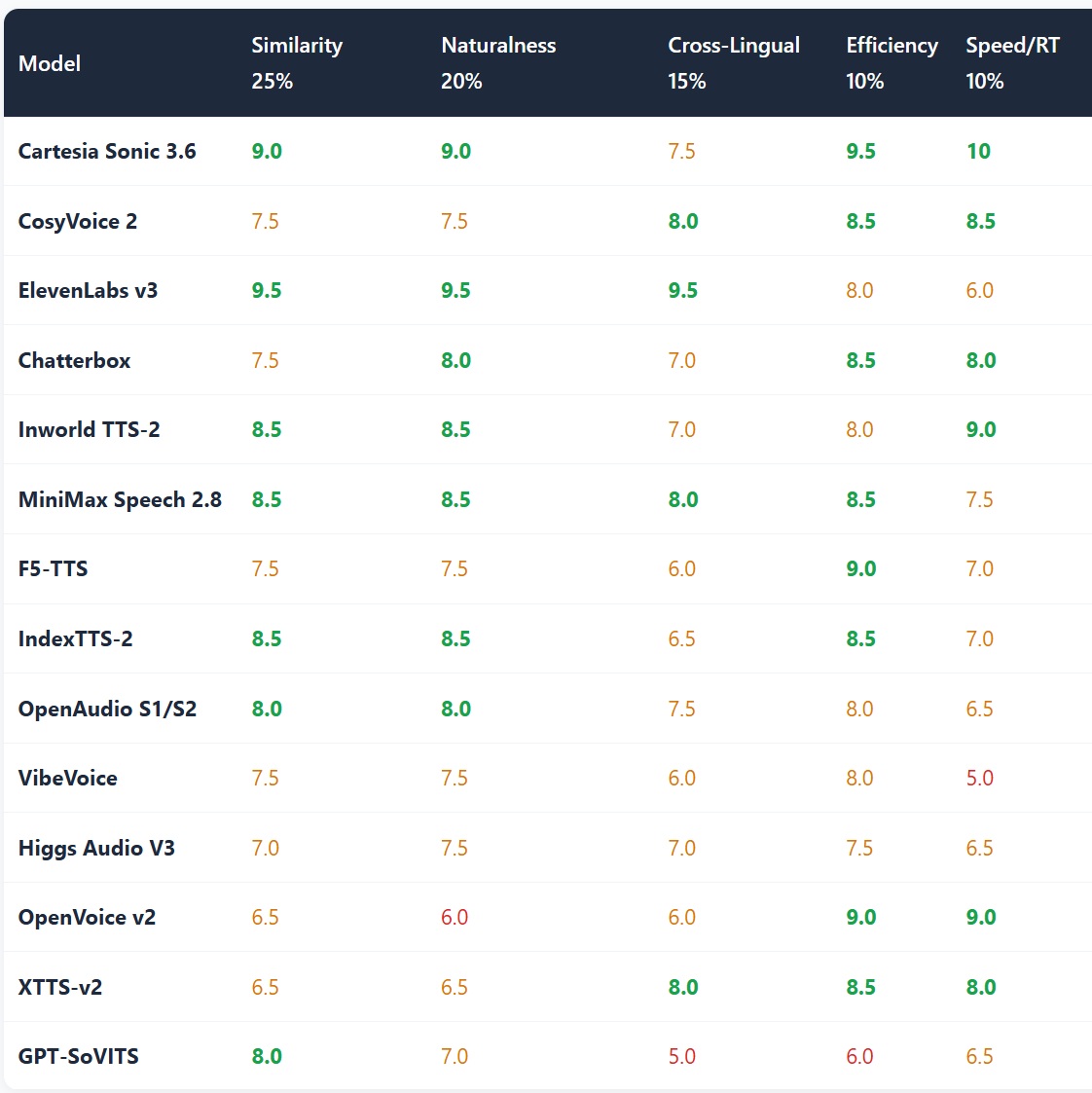 Voice cloning model comparison table: similarity, naturalness, cross-lingual, efficiency and speed scores for leading open and closed TTS models