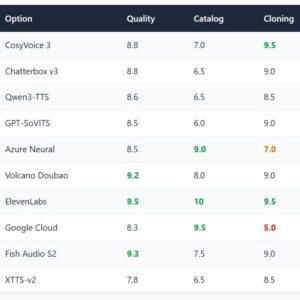 Voice library comparison table: quality, catalog and cloning scores for leading TTS vendors
