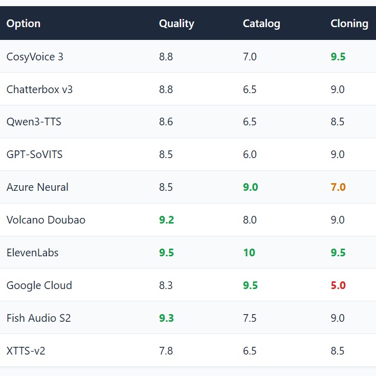 Voice library comparison table: quality, catalog and cloning scores for leading TTS vendors
