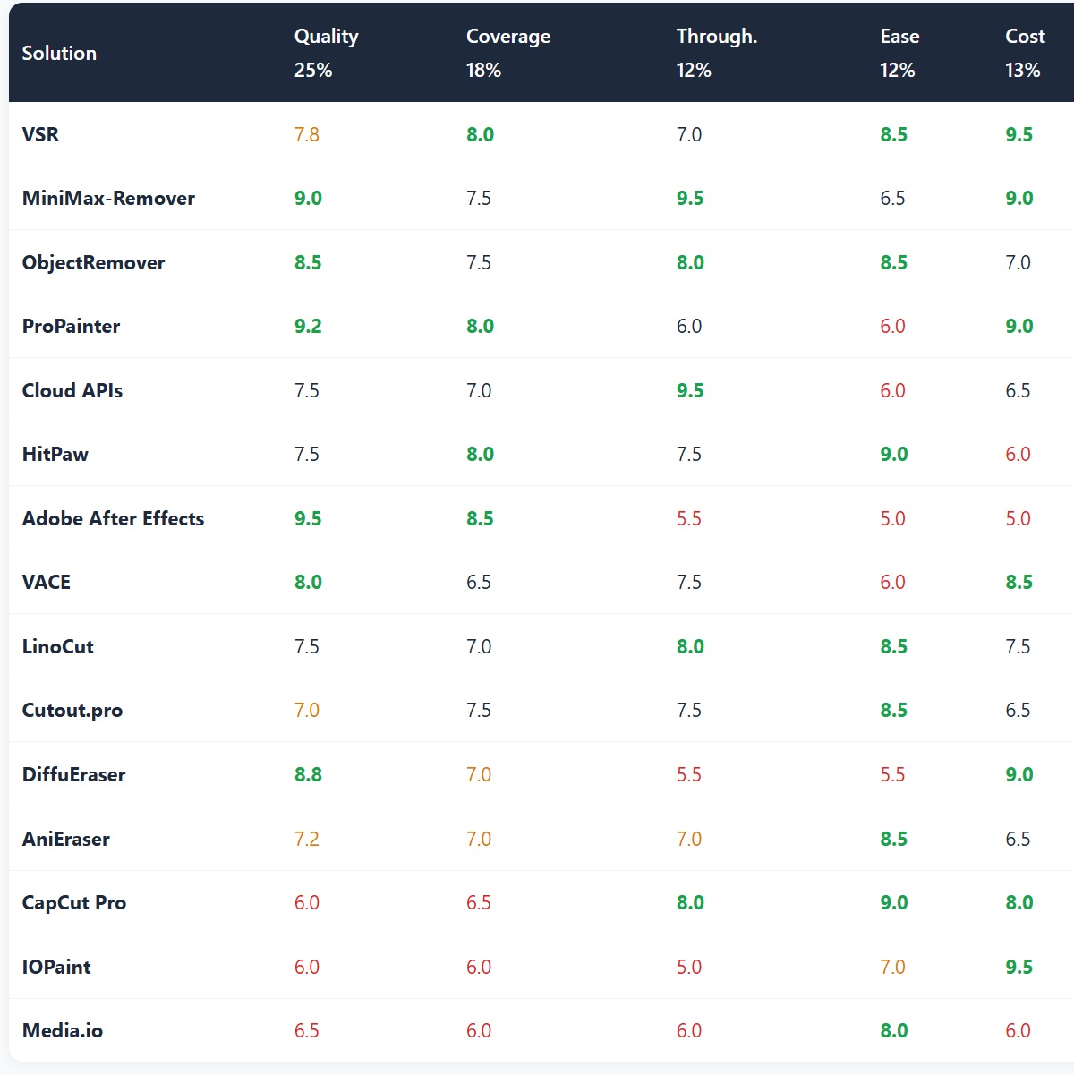 Watermark removal tool comparison table: quality, coverage, throughput, ease and cost scores for VSR, ProPainter, MiniMax-Remover, HitPaw, CapCut and other solutions