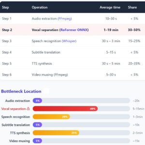 Video translation per-step timing: vocal separation with RoFormer ONNX is the bottleneck at 30-50% of total processing time