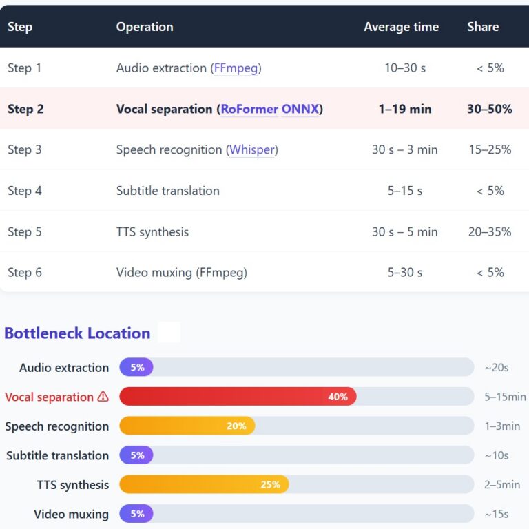 Video translation per-step timing: vocal separation with RoFormer ONNX is the bottleneck at 30-50% of total processing time
