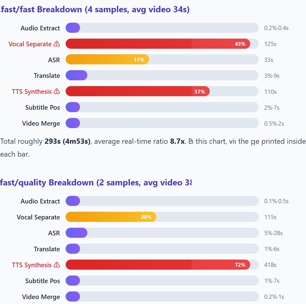 Expert Video Translation performance test step-level pipeline benchmark