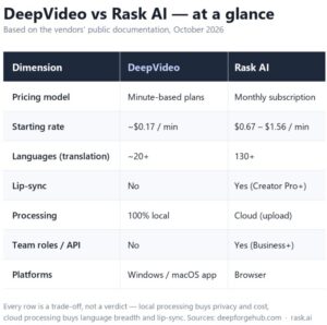 DeepVideo vs Rask AI comparison table: pricing model, starting rate per minute, languages, lip-sync, processing, team roles and platforms