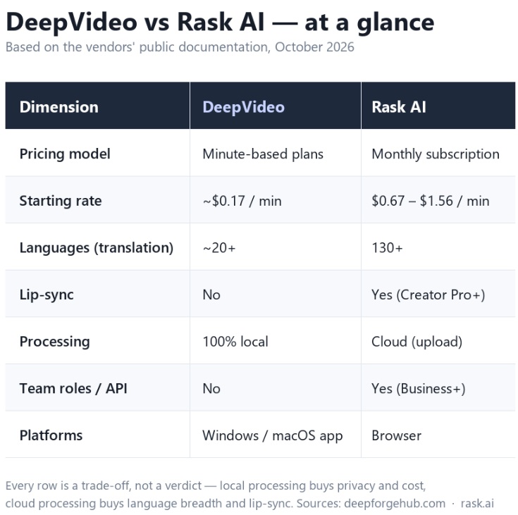 DeepVideo vs Rask AI comparison table: pricing model, starting rate per minute, languages, lip-sync, processing, team roles and platforms