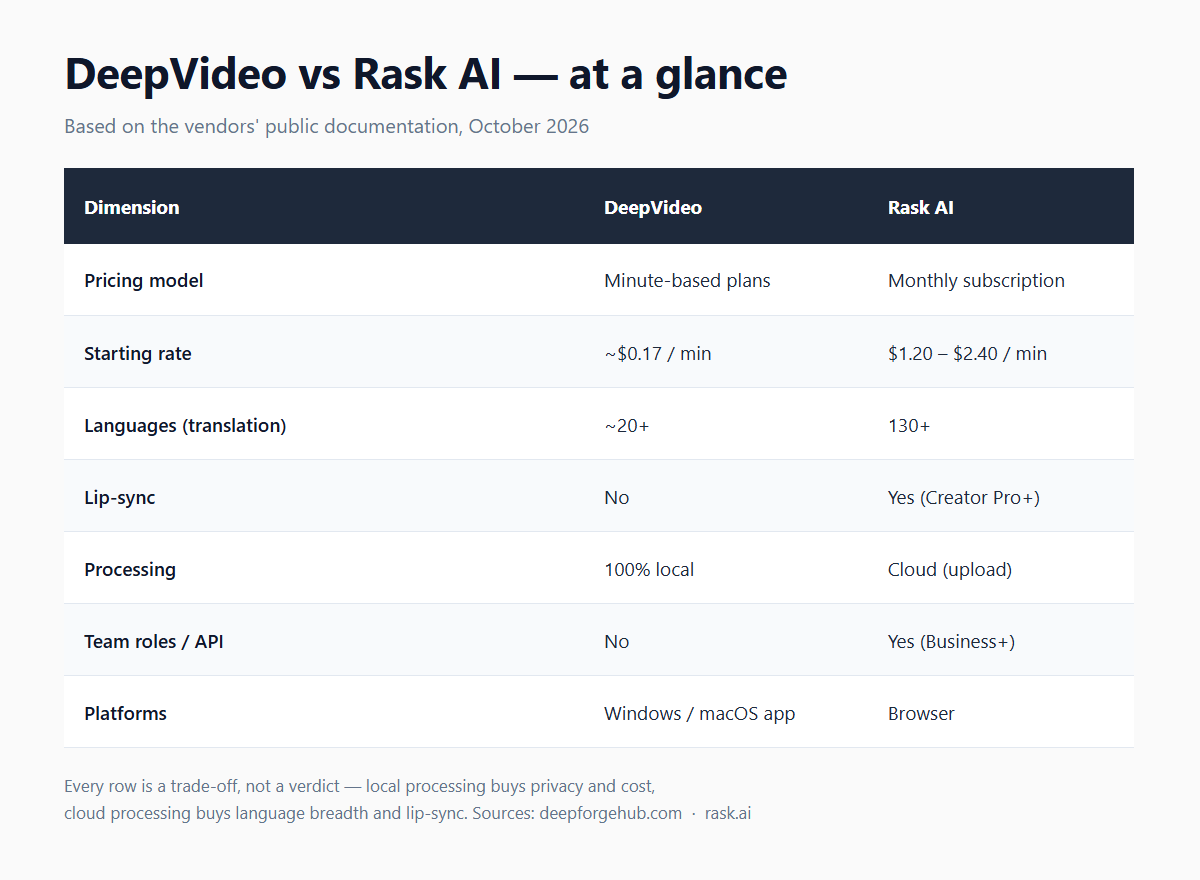 Comparison table: DeepVideo vs Rask AI across pricing, languages, lip-sync, privacy, team features and platforms