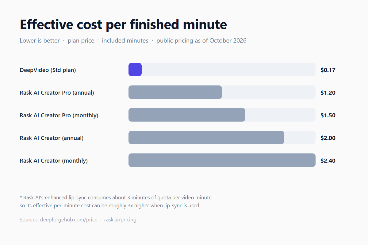 Bar chart comparing effective cost per finished minute: DeepVideo $0.17 vs Rask AI $1.20–$2.40