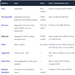 Text-to-video platform comparison: aggregator entry rates for fal.ai, WaveSpeedAI, Runware, Replicate, PiAPI and BytePlus ModelArk