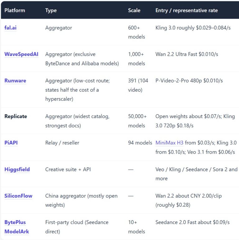 Text-to-video platform comparison: aggregator entry rates for fal.ai, WaveSpeedAI, Runware, Replicate, PiAPI and BytePlus ModelArk