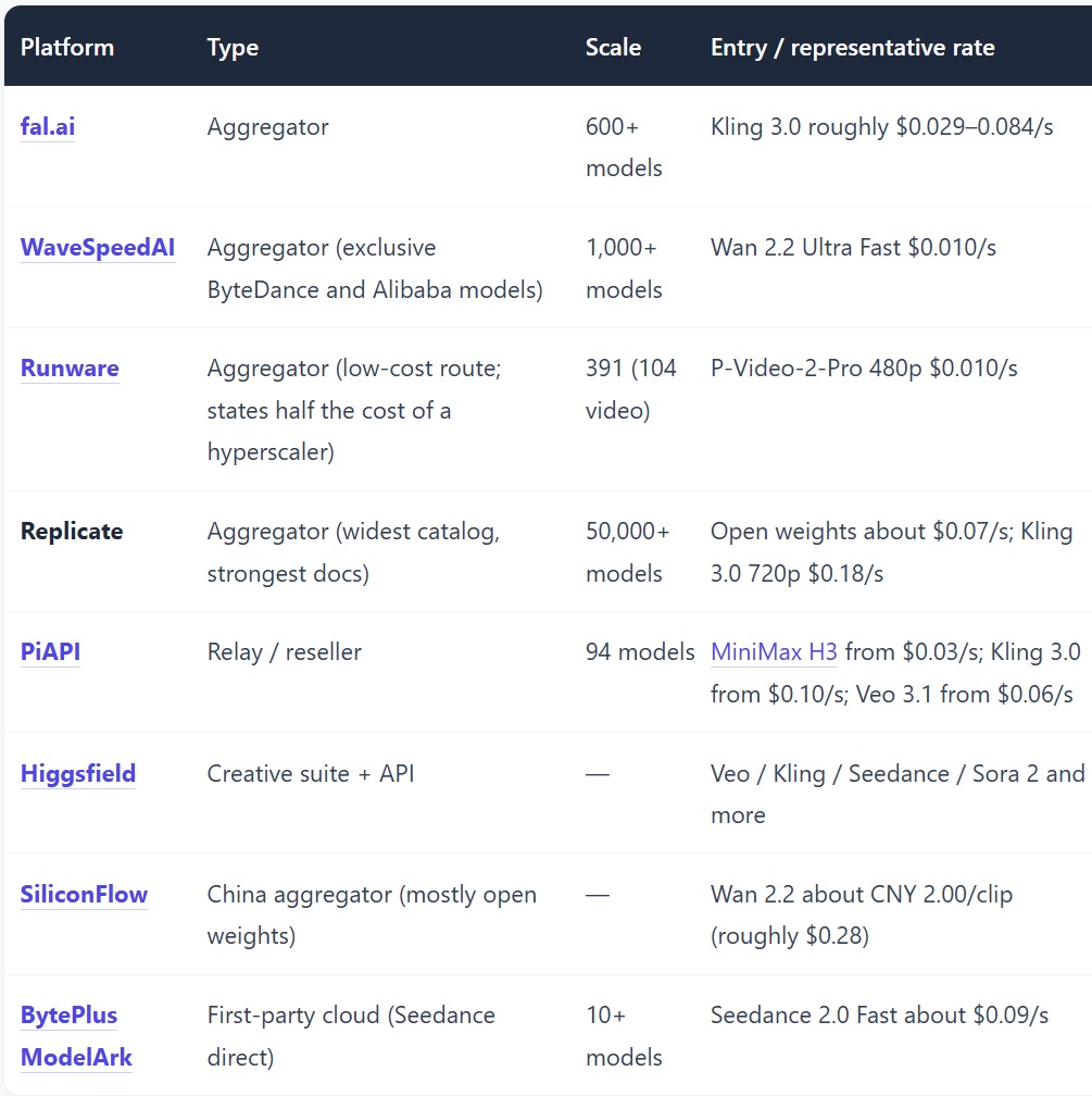 Text-to-video platform comparison: aggregator entry rates for fal.ai, WaveSpeedAI, Runware, Replicate, PiAPI and BytePlus ModelArk